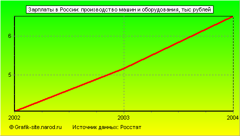Графики - Зарплаты в России - Производство машин и оборудования