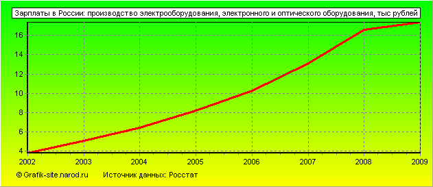Графики - Зарплаты в России - Производство электрооборудования, электронного и оптического оборудования