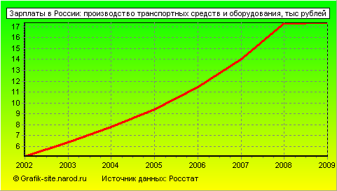 Графики - Зарплаты в России - Производство транспортных средств и оборудования