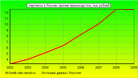 Графики - Зарплаты в России - Прочие производства