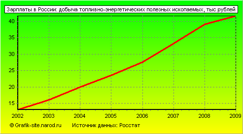 Графики - Зарплаты в России - Добыча топливно-энергетических полезных ископаемых