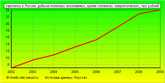 Графики - Зарплаты в России - Добыча полезных ископаемых, кроме топливно- энергетических