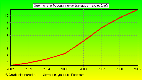 Графики - Зарплаты в России - Показ фильмов