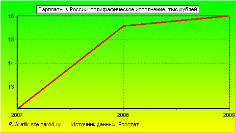 Графики - Зарплаты в России - Полиграфическое исполнение