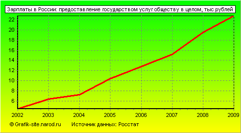 Графики - Зарплаты в России - Предоставление государством услуг обществу в целом