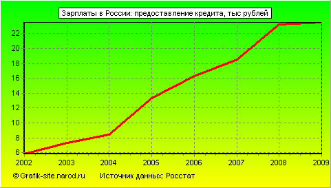 Графики - Зарплаты в России - Предоставление кредита
