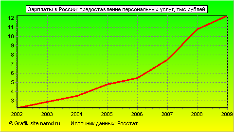 Графики - Зарплаты в России - Предоставление персональных услуг