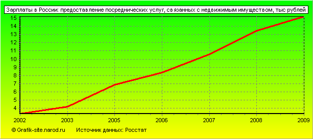 Графики - Зарплаты в России - Предоставление посреднических услуг, связанных с недвижимым имуществом
