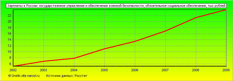 Графики - Зарплаты в России - Государственное управление и обеспечение военной безопасности, обязательное социальное обеспечение