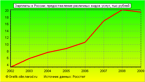 Графики - Зарплаты в России - Предоставление различных видов услуг