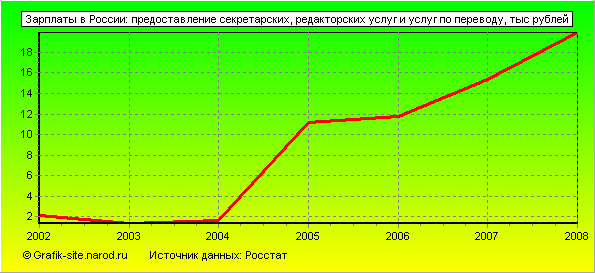 Графики - Зарплаты в России - Предоставление секретарских, редакторских услуг и услуг по переводу