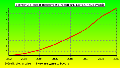 Графики - Зарплаты в России - Предоставление социальных услуг