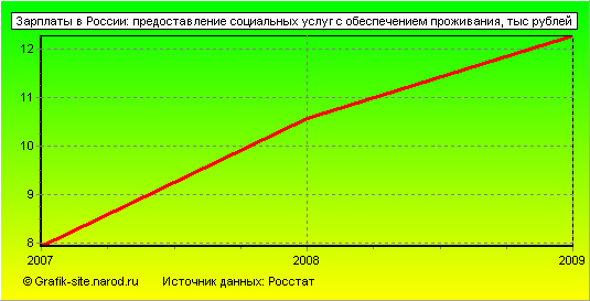 Графики - Зарплаты в России - Предоставление социальных услуг с обеспечением проживания