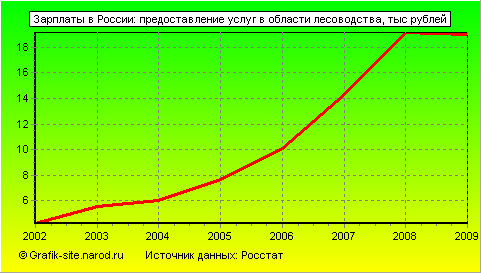 Графики - Зарплаты в России - Предоставление услуг в области лесоводства