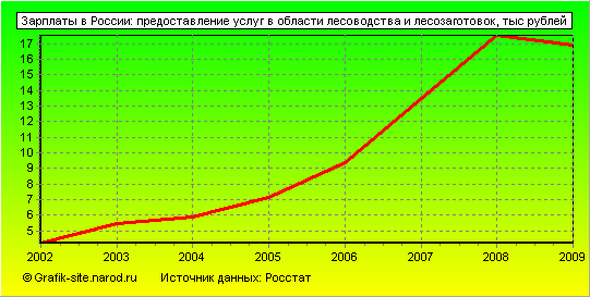 Графики - Зарплаты в России - Предоставление услуг в области лесоводства и лесозаготовок