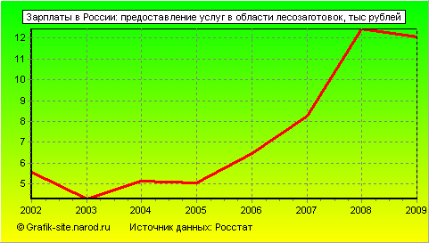Графики - Зарплаты в России - Предоставление услуг в области лесозаготовок