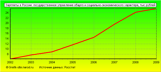Графики - Зарплаты в России - Государственное управление общего и социально-экономического характера