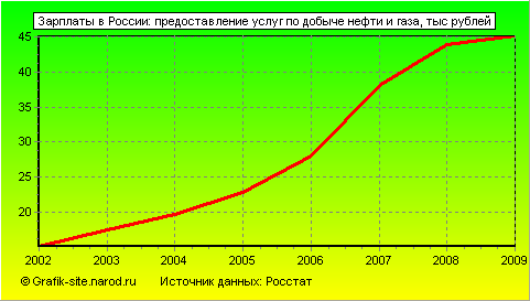 Графики - Зарплаты в России - Предоставление услуг по добыче нефти и газа