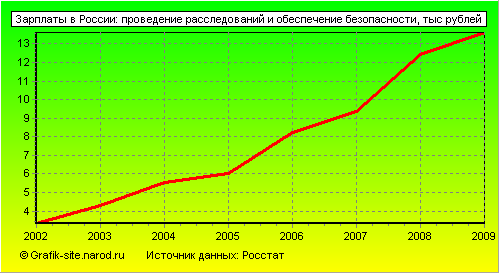 Графики - Зарплаты в России - Проведение расследований и обеспечение безопасности
