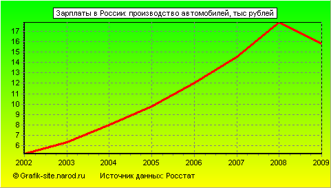 Графики - Зарплаты в России - Производство автомобилей