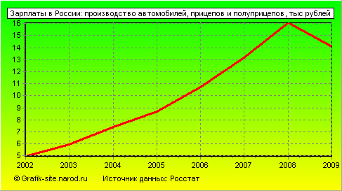 Графики - Зарплаты в России - Производство автомобилей, прицепов и полуприцепов