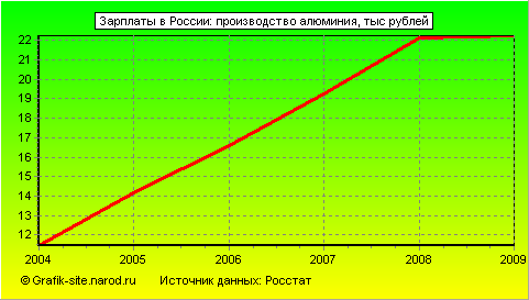 Графики - Зарплаты в России - Производство алюминия
