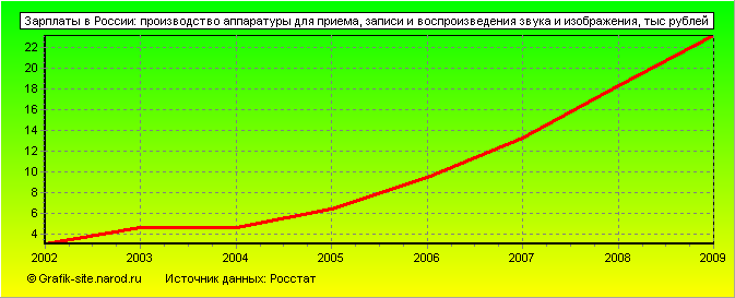 Графики - Зарплаты в России - Производство аппаратуры для приема, записи и воспроизведения звука и изображения