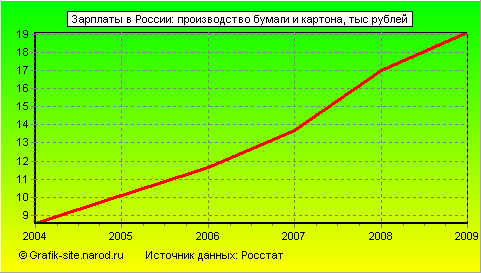 Графики - Зарплаты в России - Производство бумаги и картона