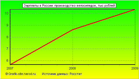 Графики - Зарплаты в России - Производство велосипедов