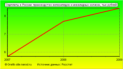 Графики - Зарплаты в России - Производство велосипедов и инвалидных колясок