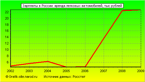 Графики - Зарплаты в России - Аренда легковых автомобилей