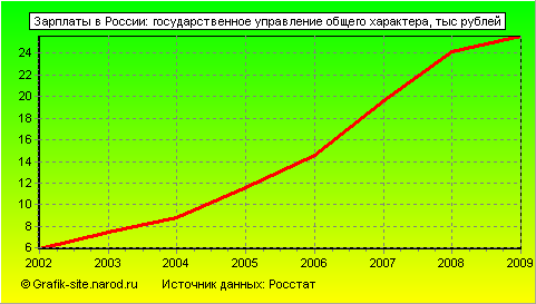 Графики - Зарплаты в России - Государственное управление общего характера