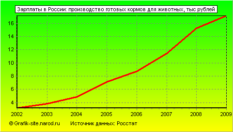 Графики - Зарплаты в России - Производство готовых кормов для животных
