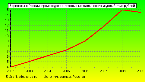 Графики - Зарплаты в России - Производство готовых металлических изделий