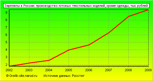Графики - Зарплаты в России - Производство готовых текстильных изделий, кроме одежды