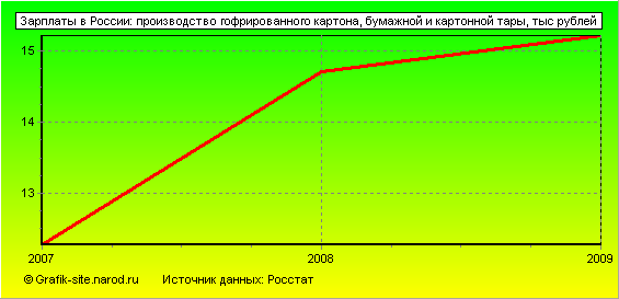 Графики - Зарплаты в России - Производство гофрированного картона, бумажной и картонной тары