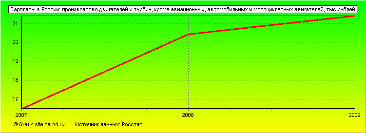Графики - Зарплаты в России - Производство двигателей и турбин, кроме авиационных, автомобильных и мотоциклетных двигателей