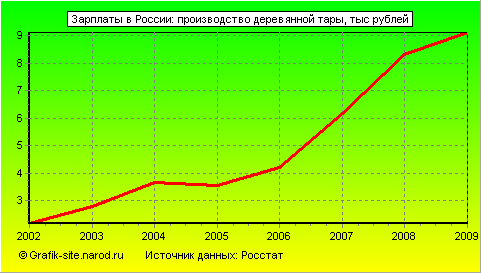 Графики - Зарплаты в России - Производство деревянной тары