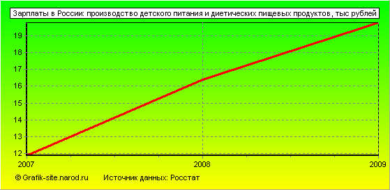 Графики - Зарплаты в России - Производство детского питания и диетических пищевых продуктов