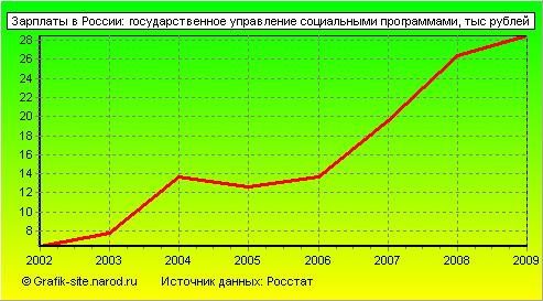 Графики - Зарплаты в России - Государственное управление социальными программами