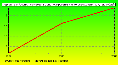 Графики - Зарплаты в России - Производство дистиллированных алкогольных напитков