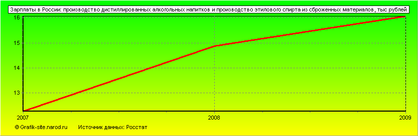 Графики - Зарплаты в России - Производство дистиллированных алкогольных напитков и производство этилового спирта из сброженных материалов
