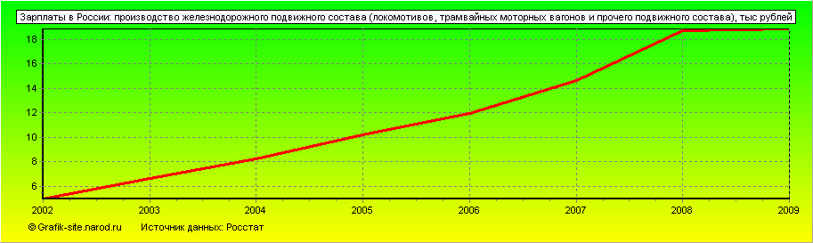 Графики - Зарплаты в России - Производство железнодорожного подвижного состава (локомотивов, трамвайных моторных вагонов и прочего подвижного состава)