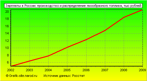 Графики - Зарплаты в России - Производство и распределение газообразного топлива