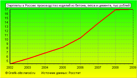 Графики - Зарплаты в России - Производство изделий из бетона, гипса и цемента
