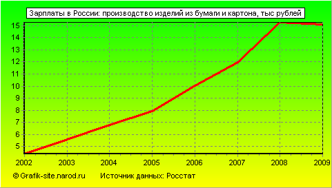 Графики - Зарплаты в России - Производство изделий из бумаги и картона