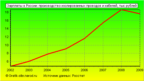 Графики - Зарплаты в России - Производство изолированных проводов и кабелей
