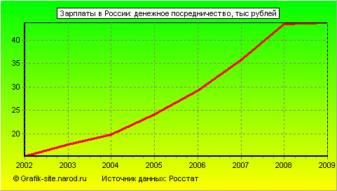 Графики - Зарплаты в России - Денежное посредничество