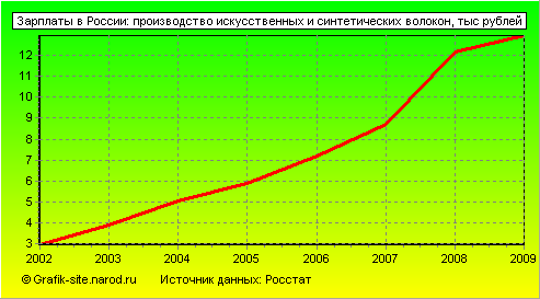 Графики - Зарплаты в России - Производство искусственных и синтетических волокон