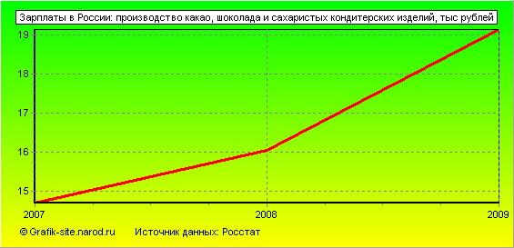 Графики - Зарплаты в России - Производство какао, шоколада и сахаристых кондитерских изделий